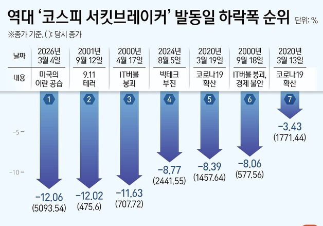 "9·11 때보다 더 빠졌다"…코스피, 신용융자 '부메랑'에 역대급 급락
