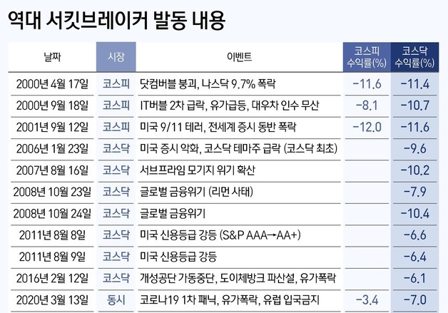 서킷브레이커 후 회복에 평균 30일…증권가 "PER 8배, 낙폭 과대"