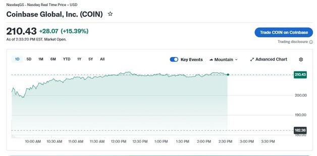 암호화폐 일제 급등에 코인베이스 15% 폭등(상보)