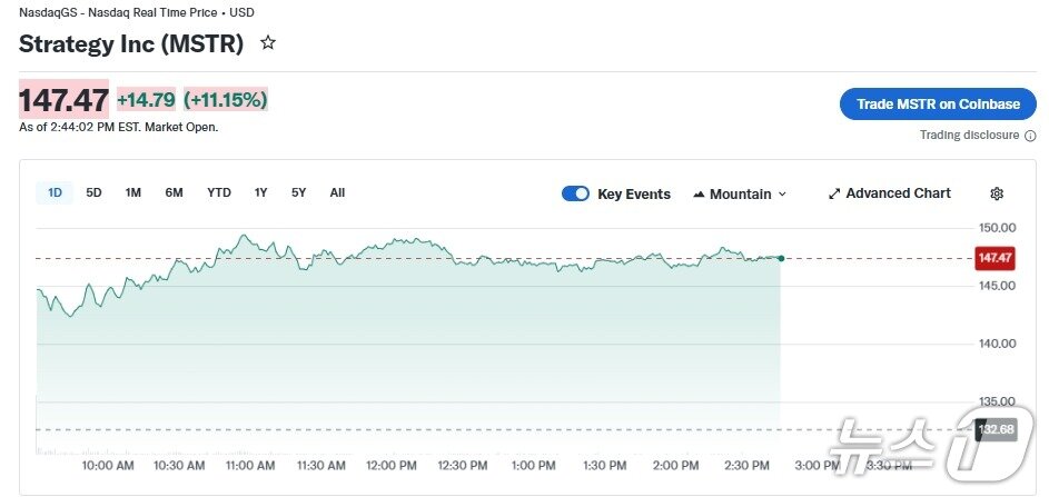 본문 이미지 - 스트래티지 일일 주가 추이 - 야후 파이낸스 갈무리
