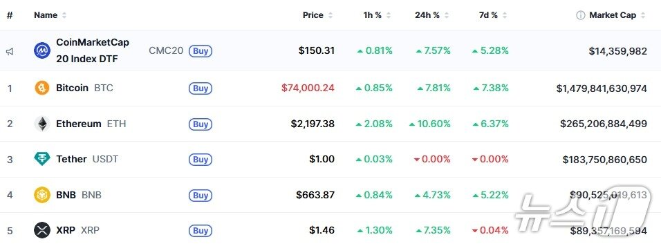 본문 이미지 - 이 시각 현재 주요 암호화폐 시황 - 코인마켓캡 갈무리