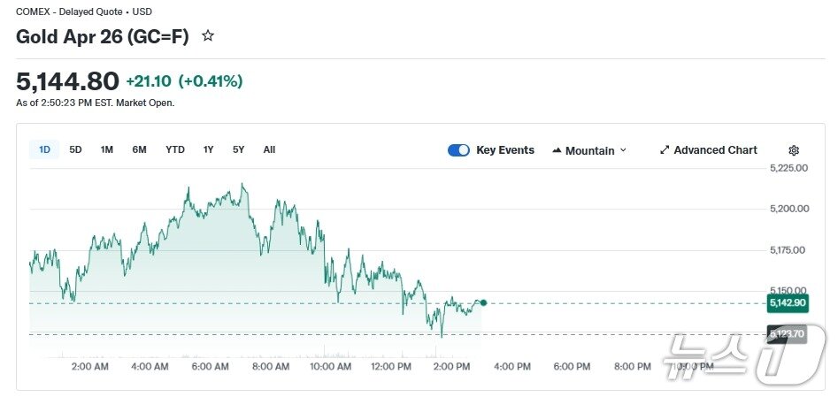 본문 이미지 - 금 선물 가격 추이 - 야후 파이낸스 갈무리