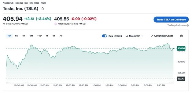 BoA "테슬라 자율주행 가장 앞서" 목표가 상향, 3.44% 급등