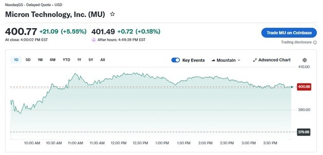 저가 매수 유입, 마이크론 5.55% 급등