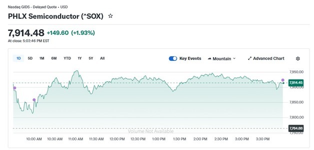美반도체주 일제 랠리, 반도체지수 2% 상승(종합)