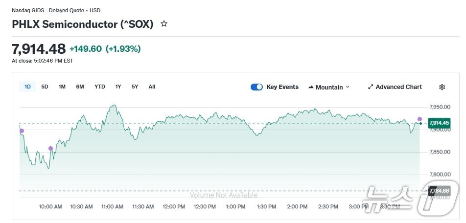 본문 이미지 - 반도체지수 일일 추이 - 야후 파이낸스 갈무리