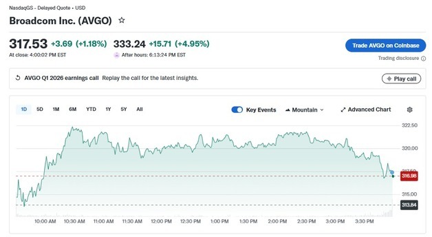 브로드컴 호실적, 시간외서 5% 급등