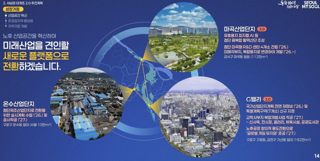 본문 이미지 - 서남권 대개조 2.0  - 산업 공간 혁신