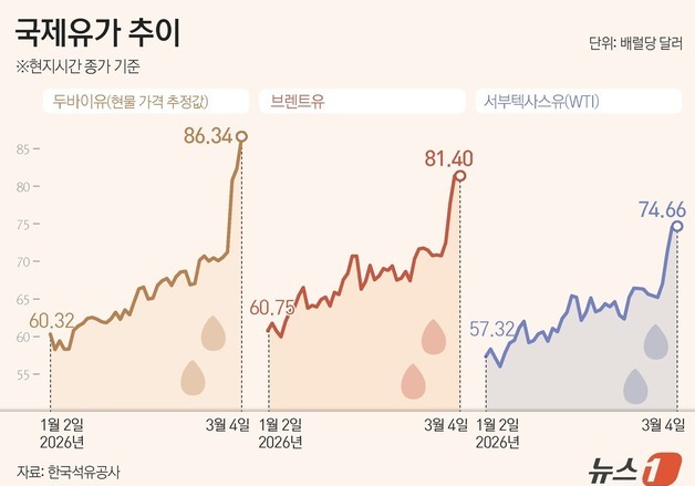 [그래픽] 국제유가 추이