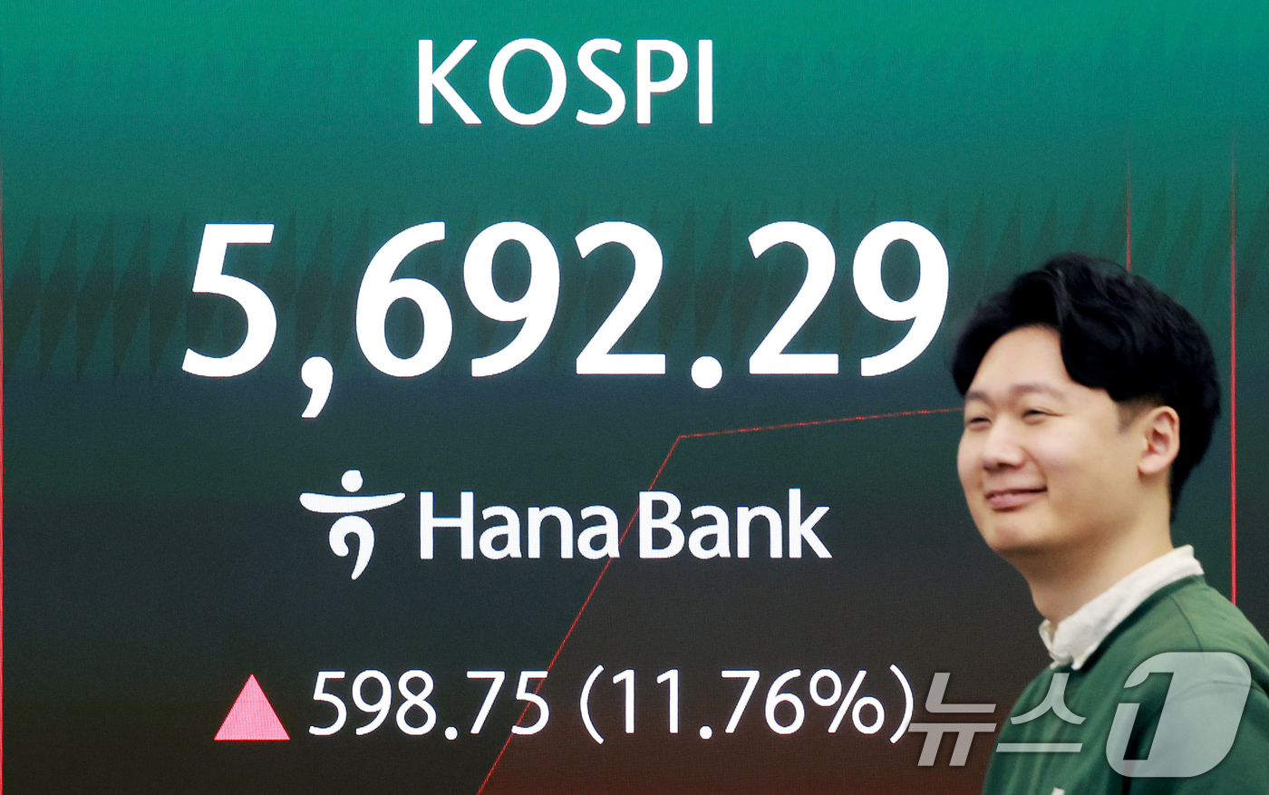 (서울=뉴스1) 이호윤 기자 = 5일 서울 중구 하나은행 딜링룸 전광판에 코스피 등 시황이 표시되고 있다. 이날 코스피는 전 거래일 대비 588.34p(11.55%) 상승한 568 …