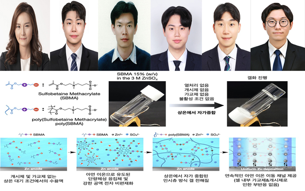 포스텍·부산대, 물 만나면 스스로 단단해지는 전해질 개발