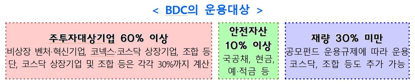 본문 이미지 - 기업성장펀드의 운용대상(금융위원회 제공)