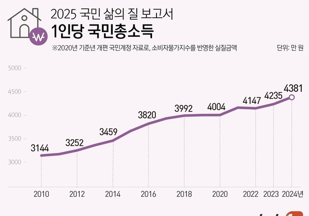 1인당 국민총소득 4381만 원, 3.5%↑…상대적 빈곤율도 증가