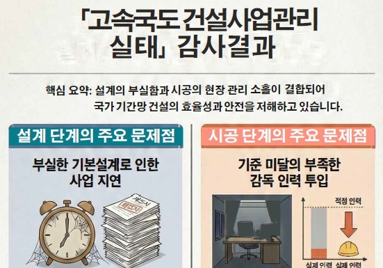 감사원 "도공, 김포-파주 고속도로 공사비 부당 증액"