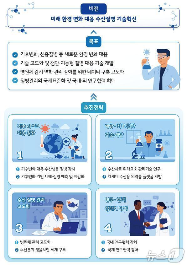 본문 이미지 - 제4차 수산생물질병관리 기술 개발 종합계획 개요도 (수과원 제공. 재판매 및 DB금지)
