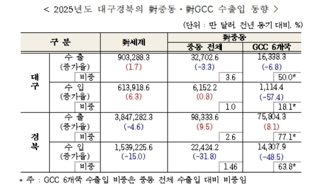 무역협회 대구경북본부 "중동사태 다각적인 모니터링 필요"