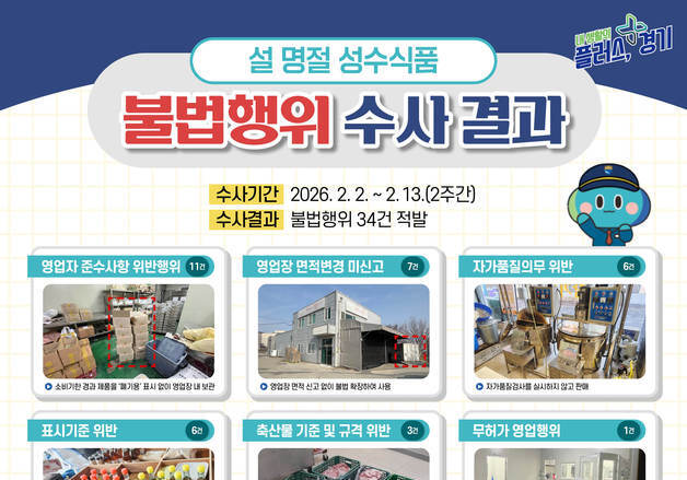 경기도 특사경, 소비기한 경과 등 설 성수식품 불법행위 34건 적발