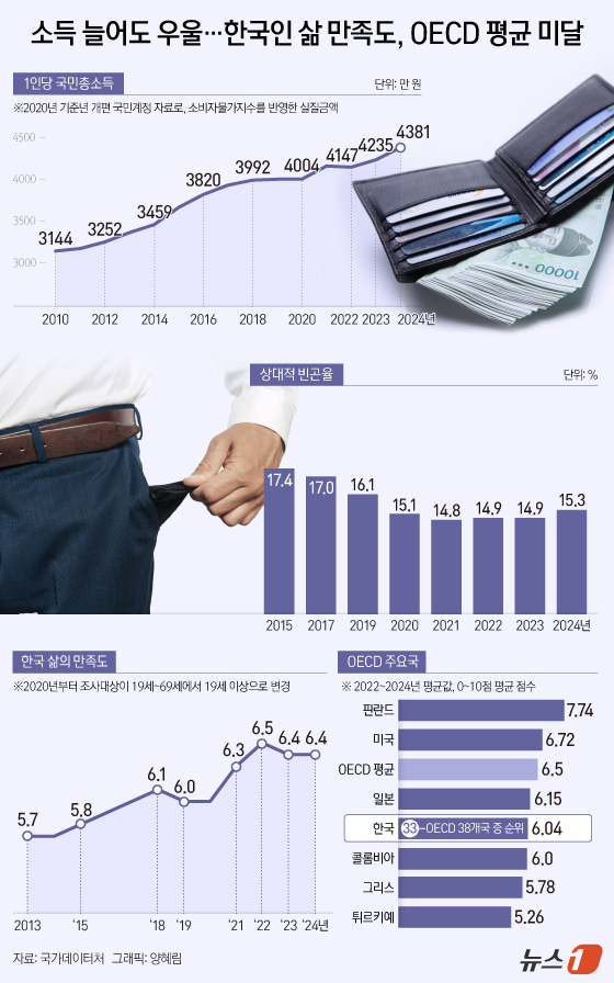(서울=뉴스1) 양혜림 디자이너 = 5일 국가데이터처가 발간한 '국민 삶의 질 2025' 보고서에 따르면 2024년 1인당 GNI는 4381만 원으로 전년(4235만 원)보다 3. …