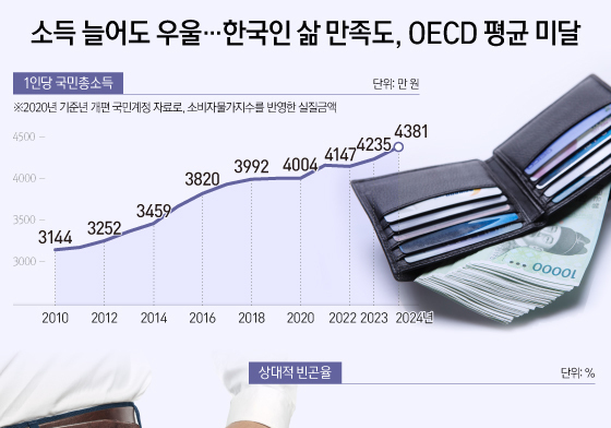 [오늘의 그래픽] 소득 늘어도 우울…한국인 삶 만족도, OECD 평균 미달