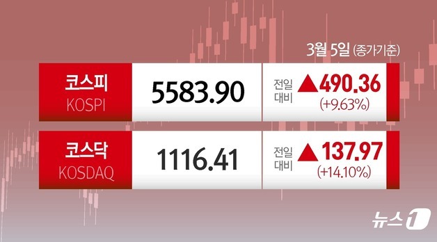 코스피 9.63%-닛케이1.89% 상승, 아증시 일제 랠리
