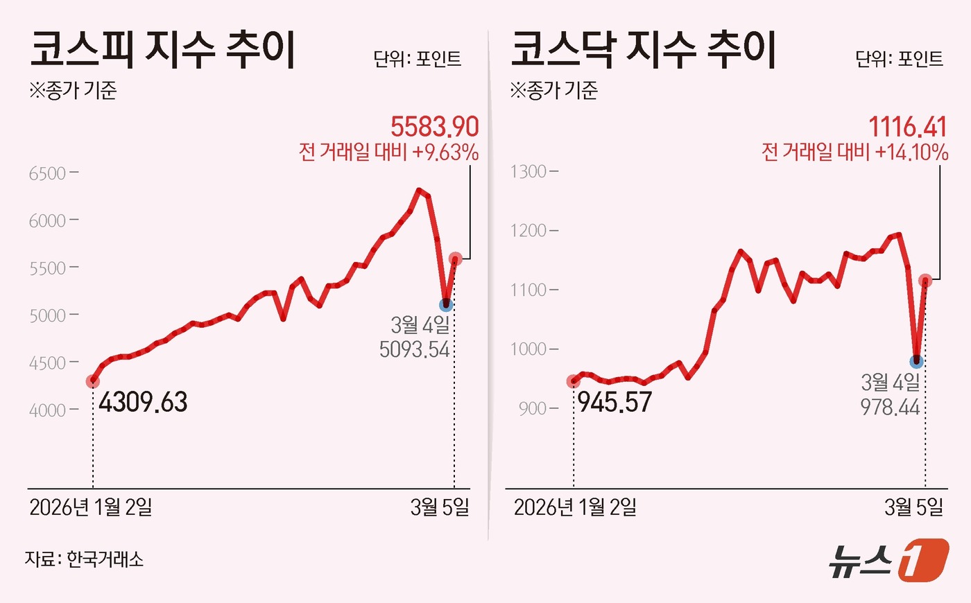 (서울=뉴스1) 양혜림 디자이너 = 5일 아시아 증시에서 한국의 코스피는 9.63% 폭등한 5583.90포인트를 기록했다.