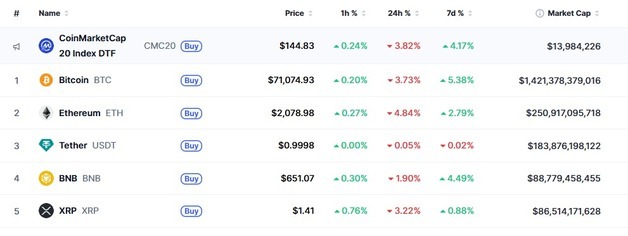WTI 9% 폭등, 비트 4%-이더 5% 암호화폐 일제 하락(상보)