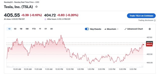 테슬라 0.10% 하락-리비안 1.81% 상승, 전기차 혼조(상보)