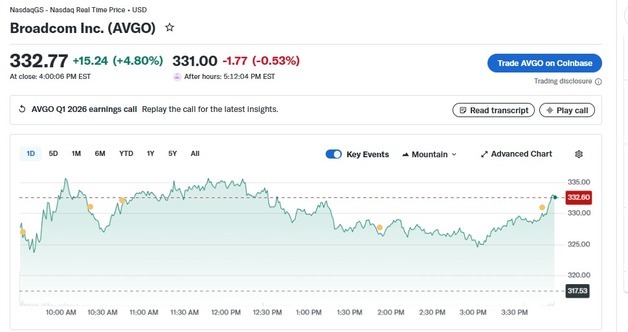 실적 호재, 브로드컴 정규장에서도 5% 급등