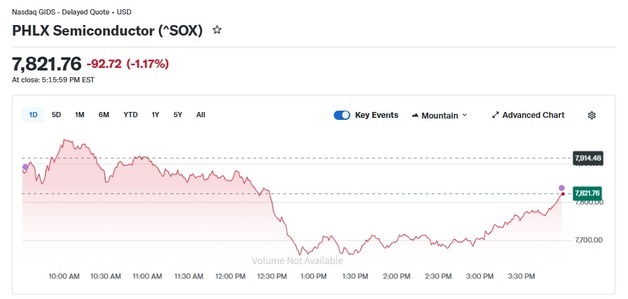 반도체 대부분 하락, 반도체지수 1.17%↓(상보)