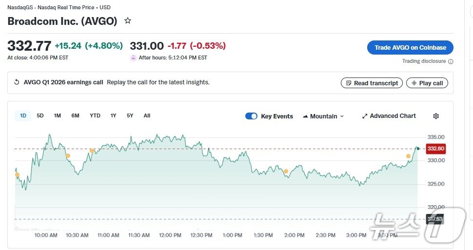 본문 이미지 - 브로드컴 일일 주가 추이 - 야후 파이낸스 갈무리