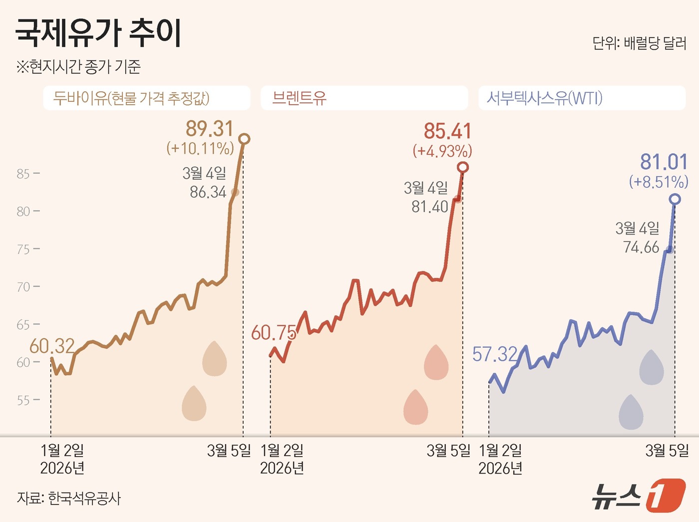 (서울=뉴스1) 양혜림 디자이너 = 국제 유가가 5일(현지시간) 배럴당 80달러를 넘어섰다. 중동 사태로 글로벌 연료 공급에 차질이 생기고, 유조선 공격으로 호르무즈 해협에서의 통 …