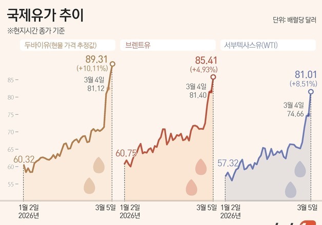 [그래픽] 국제유가 추이