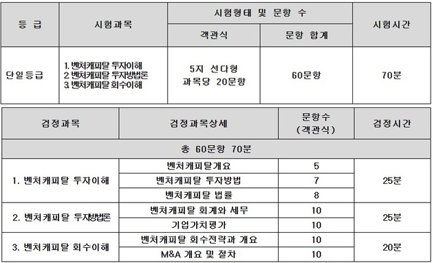 VC협회, '벤처투자분석사' 시험 접수 개시…"정원 2배 확대"