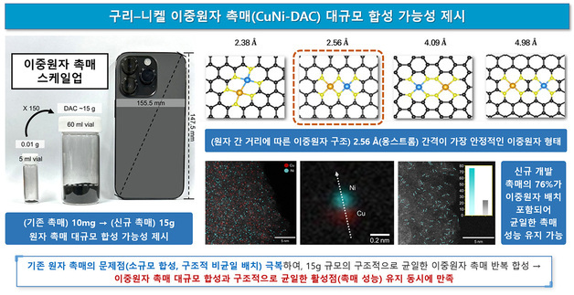 이산화탄소 자원화 혁신…이중 원자 설계로 금속촉매 한계 해결
