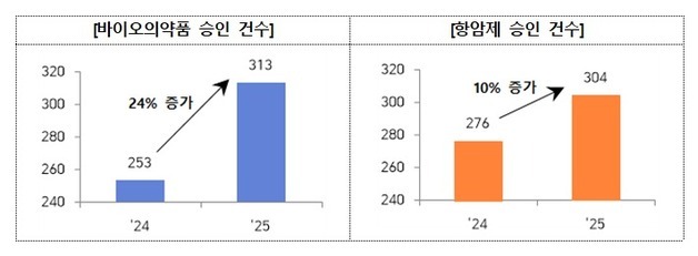 지난해 의약품 임상시험 783건 승인…바이오의약품·항암제 주도
