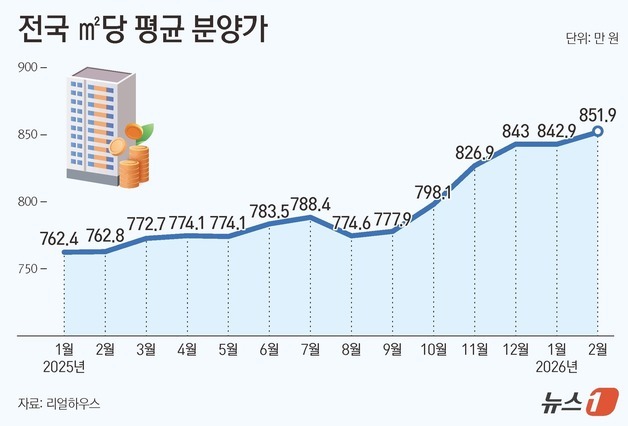 2월 전국 분양가 ㎡당 852만원 전월比 1.1% 상승…서울은 2155만원
