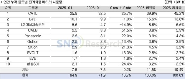 1월 배터리 3사 역성장, 점유율 4.3%p↓…"美 판매량 급감 영향"