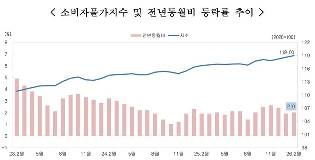 충북 2월 소비자물가 2년 중 최고치…풋고추 전달보다 34%↑