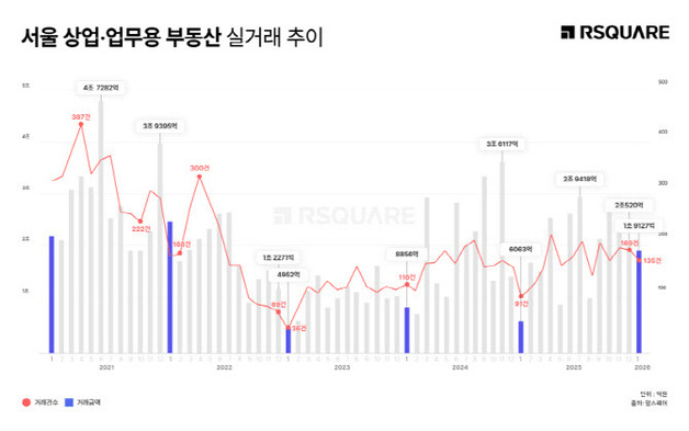 서울 상업용 부동산 1월 거래 1.9조…전년 대비 3배 증가