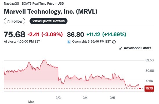美반도체 업체 마벨 깜짝 실적, 시간외서 15% 폭등