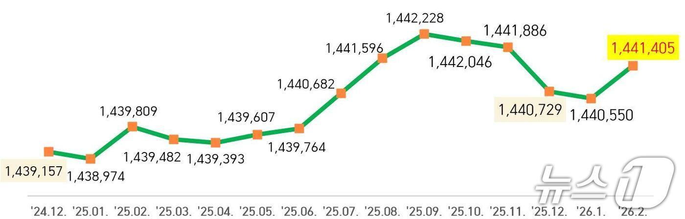 본문 이미지 - 대전 인구 변화 (시 제공) / 뉴스1