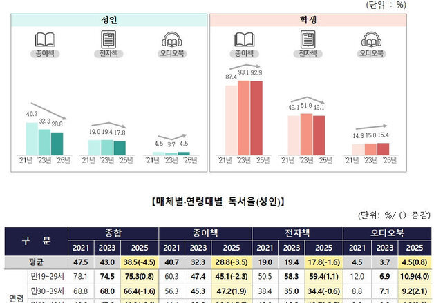 20대, 종이책보다 전자책 더 읽는다…성인 독서율은 4.5%p 하락