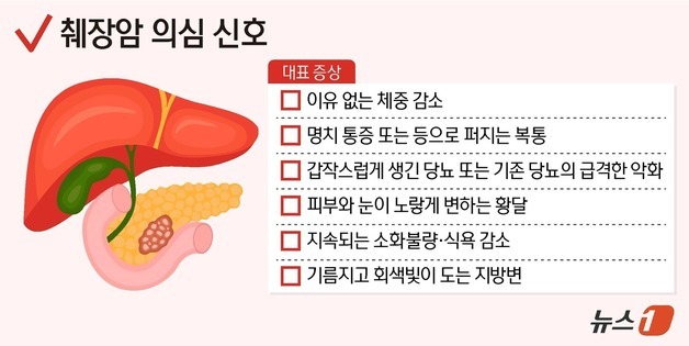 [100세건강] 조기발견율 10% 미만 '췌장암'…주요 의심 증상은