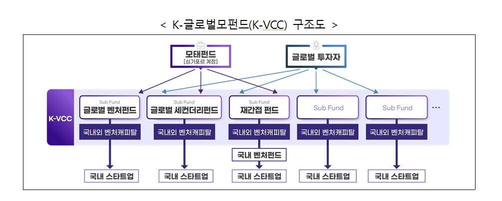 본문 이미지 - 글로벌 모펀드 구조도. (중소벤처기업부 제공)