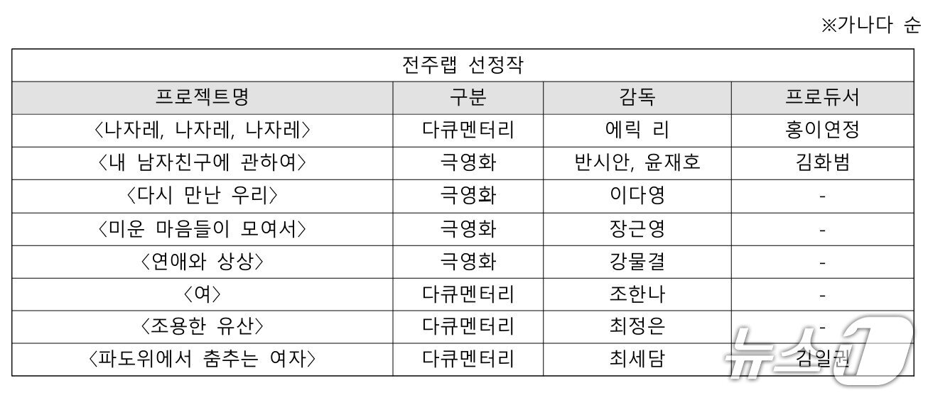 본문 이미지 - 제18회 전주프로젝트의 전주랩에선 선정된 장편.(영화제 제공. 재판매 및 DB 금지)