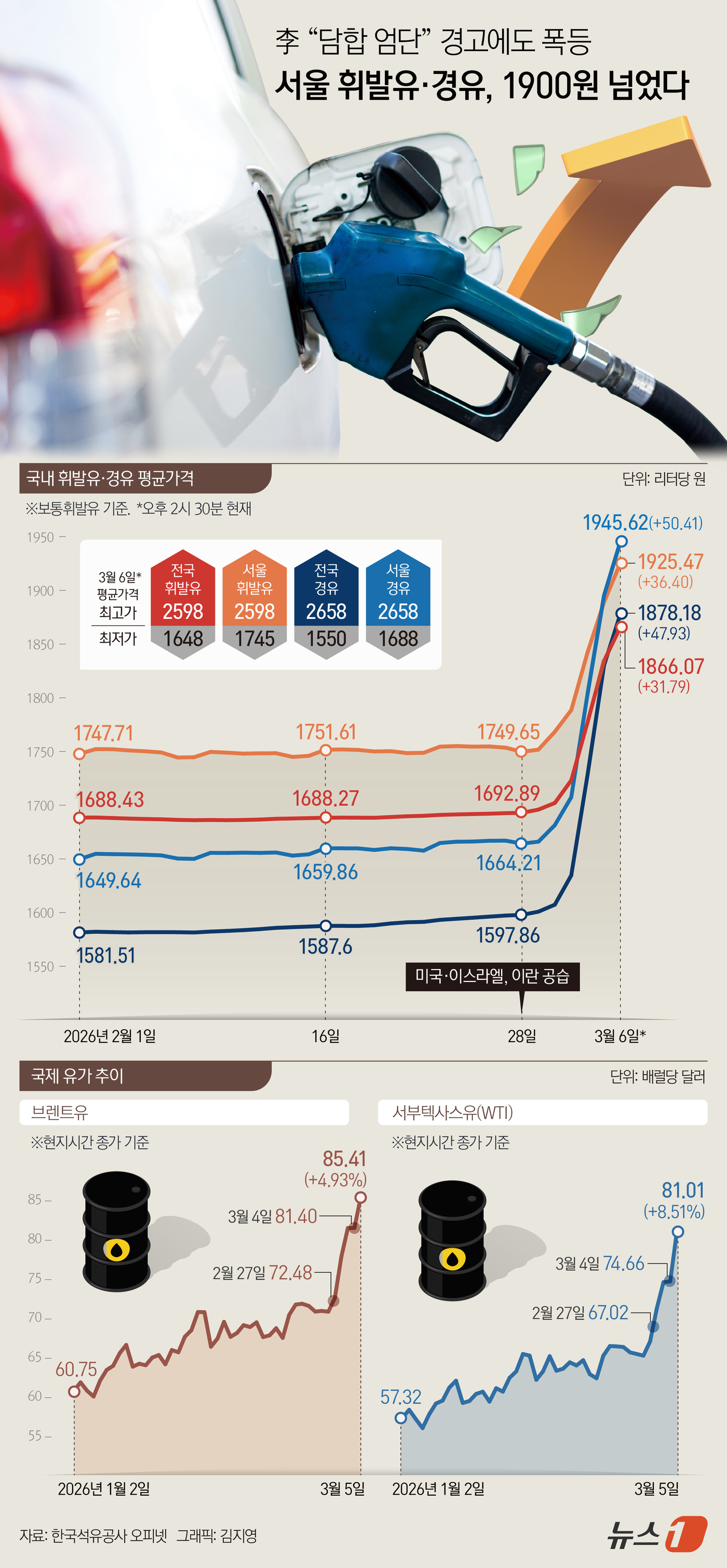 (서울=뉴스1) 김지영 디자이너 = 서울 주유소 휘발유·경유 가격이 6일 1900원을 돌파했다. 중동 상황 여파로 국내 주유소 기름값이 폭등하자 정부가 가격 담합 등 '바가지 인상 …