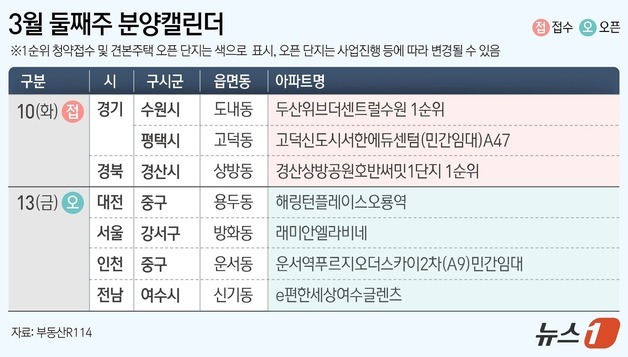 3월 둘째 주 '두산위브더센트럴' 등 전국 3개 단지 분양
