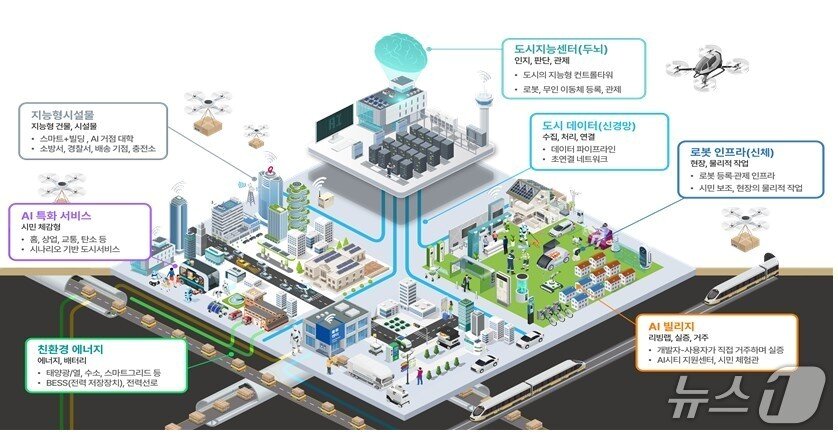 본문 이미지 - AI 특화 시범도시 개념도.(국토교통부 제공. 재판매 및 DB금지)
