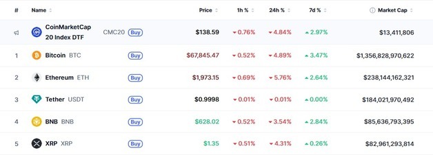 유가 폭등, 암호화폐 일제 급락…비트 5%-이더 6%↓(상보)