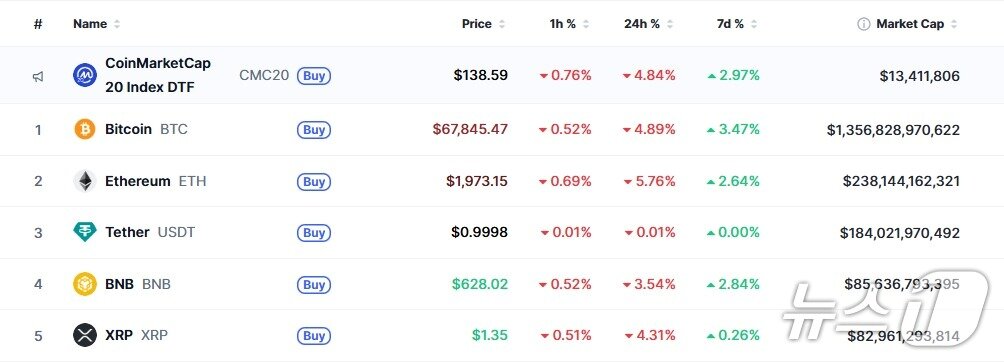본문 이미지 - 이 시각 현재 주요 암호화폐 시황 - 코인마켓캡 갈무리